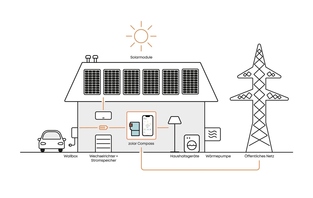 Pressemitteilung Technologieoffen Und Intelligent Solar Anbieter